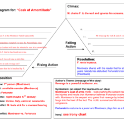 Cask of amontillado plot diagram