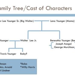 A raisin in the sun family tree