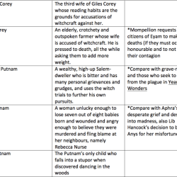 The crucible act 1 hysteria blame chart answer key