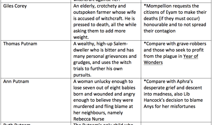 The crucible act 1 hysteria blame chart answer key