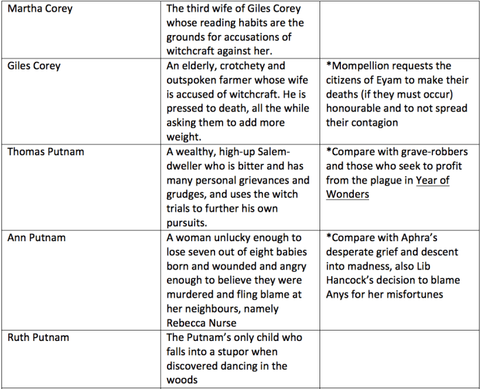 The crucible act 1 hysteria blame chart answer key