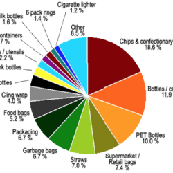 Identification plastics sorting