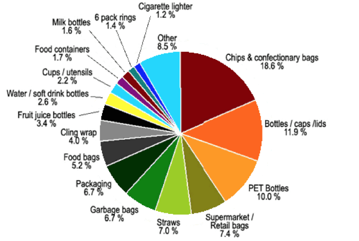 Identification plastics sorting